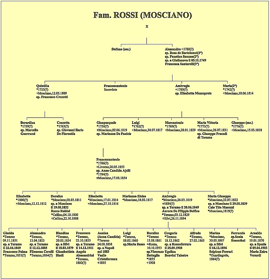 Albero genealogico della famiglia Rossi