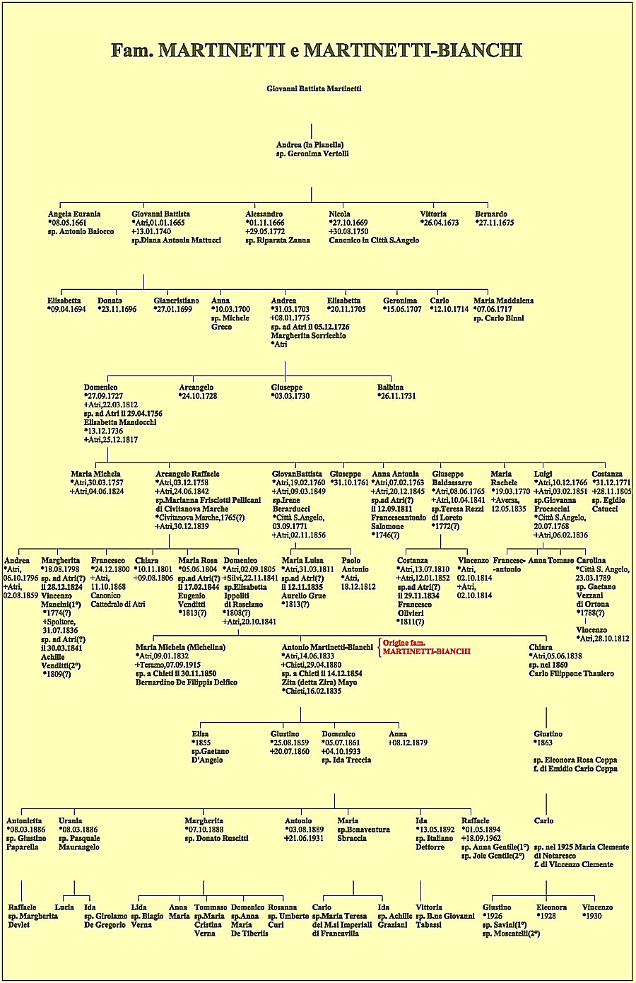 Albero genealogico delle famiglie Martinetti e Martinetti-Bianchi
