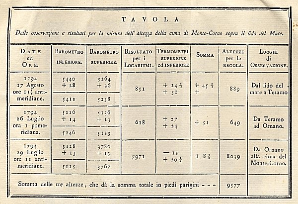 Tavola delle Osservazioni e dei risultati per la misura dell'altezza della cima di Monte Corno sopra il lido del Mare