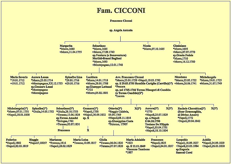 Albero genealogico della famiglia Cicconi